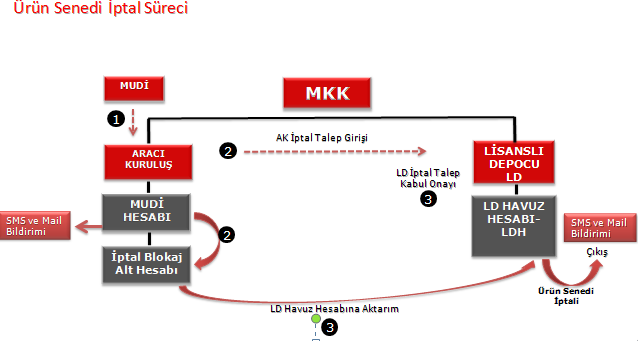 EYLÜL 2015 ELÜS depo ücreti kesilerek Lisanslı Depo hesabına aktarılır. Takas son saati 17.00 dir. İşlemlere ilişkin gerçekleşmeyen kayıtlar takas son saati itibariyle iptal edilir.