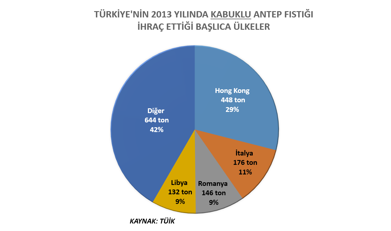 EYLÜL 2015 Grafik 11: Türkiye nin İhraç Ettiği Antepfıstığında Birim İhraç Fiyatı ($US/kg) Kabuklu fıstık ihracatında Türkiye nin en büyük pazarı Hong Kong tur.
