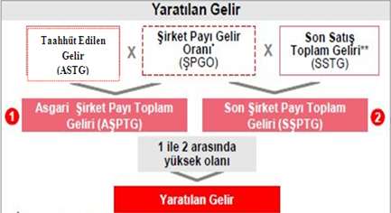 11 1.4.1. Gelir Paylaşımı Modeli Bu model şirketimizin en önemli gelir yaratma modelidir.