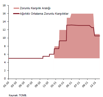 34 Merkez Bankamız 2011 son çeyreğinde tekrar proaktif bir yaklaşımla faiz koridoru uygulaması ile küresel risk iştahındaki değişimlere bağlı olarak Türk Lirasının hızlı değer kaybetmesine müdahale