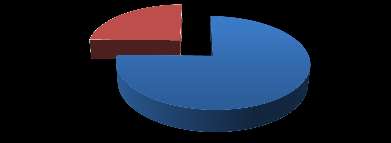 (6 YIL) DOKTORA Personel 25% 75% Erkek Kadın 200 195 190 185 180