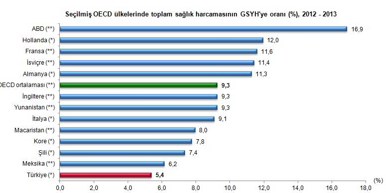 Sağlık Harcamaları *Türkiye