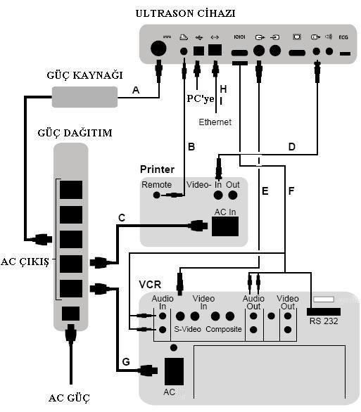 1.3. Monitörü ve Bağlantılarını Kontrol Etme Ultrason cihazının bağlantıları kontrol edilirken teknik veya kullanıcı kılavuzunu gözden geçirerek kontroller gerçekleştirilmelidir. Şekil 1.