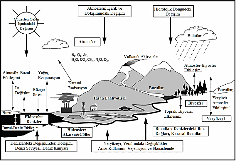 BÖLÜM 2 İKLİM DEĞİŞİKLİĞİ VE ÇEVRESEL ETKİLERİ İklim, hava durumunun uzun yıllar boyunca görülen genel karakteridir ve atmosfer, hidrosfer, yer yüzeyi, biyosfer, buzullar olmak üzere beş temel