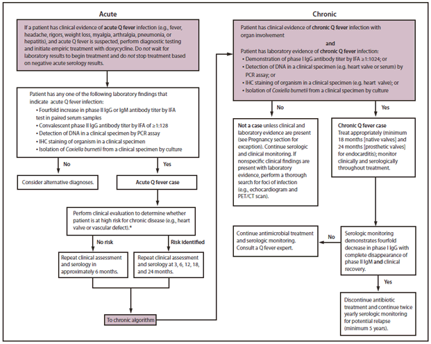 { Diagnosis and Management of Q Fever United States,