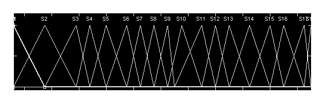 Şekil 7. Slump (çökme değeri) çıktı parametresinin üyelik fonksiyonları (Figure 7.