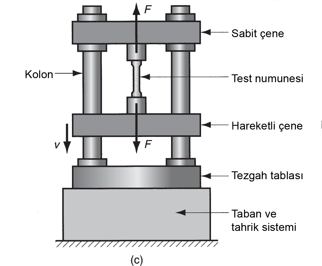 Çekme deneyi: (a) (1) de çekme kuvvetinin uygulanması ve (2) sonuç olarak