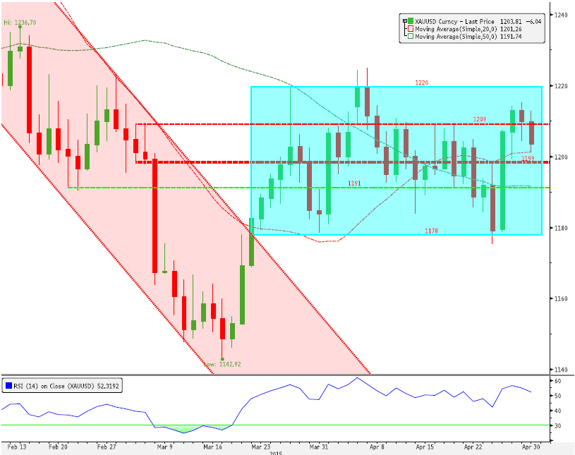 XAUUSD: 1209 un Altında Satış Baskısı Devam Edebilir! Kısa Vade Direnç3 1225.78 Uzun Vade Direnç 2 1220.47 Periyod %Değişim Direnç 1 1215.16 1 Gün % -0.50 PİVOT 1209.85 5 Gün % 0.99 Destek 1 1204.