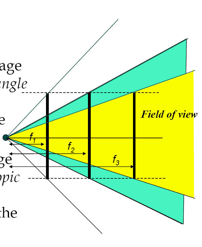 Odak uzaklığı Görüş alanı odak uzaklığına bağlıdır. Odak uzaklığı küçükse, görüntü geniş açıyla alınır.