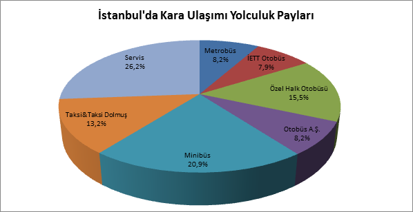 İstanbul`da Kara, Deniz ve Demiryolu Ulaşım Ağırlıkları İstanbul Kara Ulaşım Yolculuk