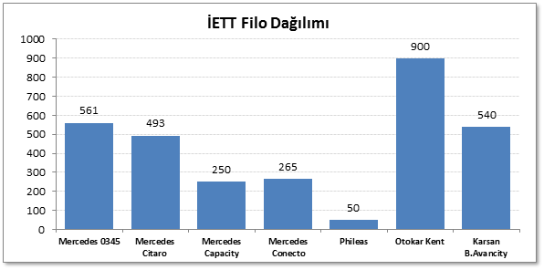 İstanbul Raylı Ulaşım Yolculuk Payları İETT Filo Dağılımı Toplam: 3059 otobüs Özel Halk Otobüsleri Cinsi Sayısı Normal (Özel Halk Otobüsü) 1.