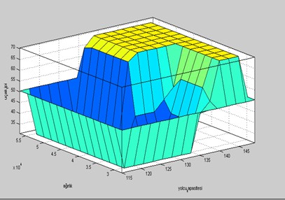 diyebiliriz. 3. Simülasyon Sonuçları Gerçekleştirimler MATLAB paket programı kullanılarak yapılmıştır. Şekil 3 te yolcu kapasitesi 145, ağırlık 3.86e+04 ve yakıt kullanımı 2.