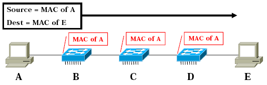 2. Katman Anahtarları Anahtarlama cihazları çerçevelerin içindeki kaynak MAC adresini çerçevenin geldiği port ile