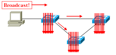 Spanning Tree Protocol Anahtarlama Cihazları ve Yedekli Hatlar Cihazlar