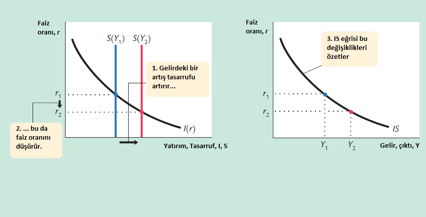 IS Eğrisinin Ödünç Verilebilir Fonlar Yorumu Y-C-G=I S=I S ulusal tasarruf (ödünç verilebilir fon arzı), I yatırım (ödünç verilebilir fon talebi) C=C(Y-T) ve I=I(r) yerine yazılırsa: Y- C(Y-T) -G=