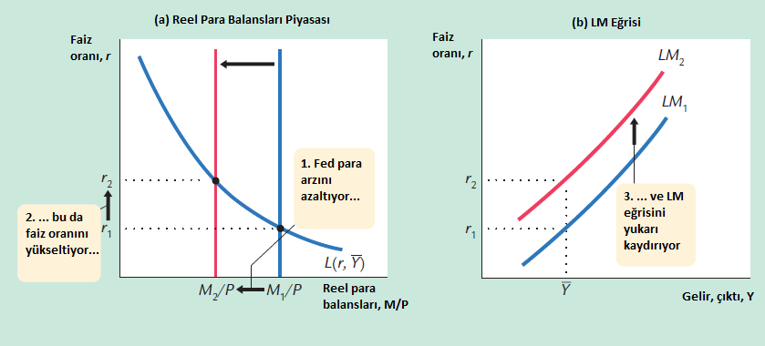 Para Politikasının LM Eğrisi Üzerine Etkisi LM eğrisi belirli bir gelir düzeyi için para piyasasını dengeleyen faiz oranını verir LM veri bir reel para balansları arzı alınarak çizilir Reel para
