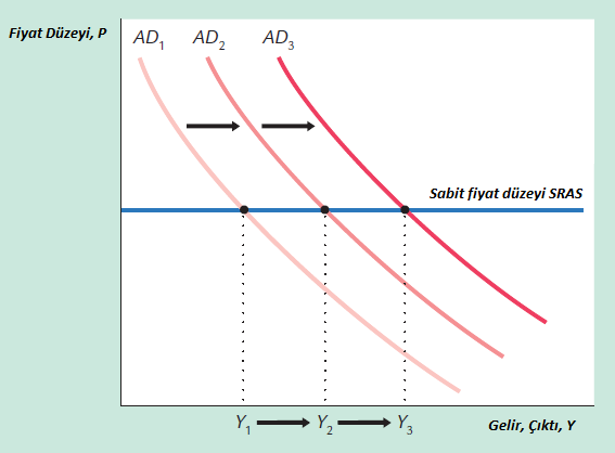 Fiyat düzeyi sabitken kısa dönemde AD deki kaymalar gelirin değişmesine neden olur IS yatırım tasarruf (mal piyasası) LM likidite para (para piyasası) Faiz oranı hem yatırımı hem de para talebini