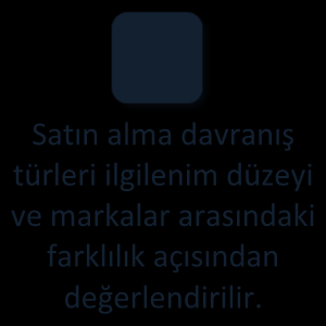 Markalar arası farklılık Tüketici Karar Türleri ve İlgilenim Satın alınacak markalar arasında belirgin farklılıklar söz konusudur. Satın alma karar süreci aşamaları yoğun bir şekilde yaşanır.