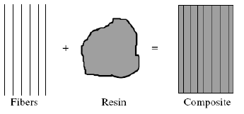 KOMPOZİT MALZEMELER İki veya daha fazla malzemenin makro- düzeyde bir araya