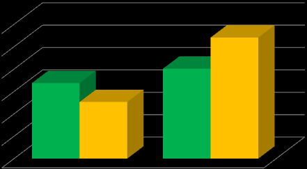 AVİVA SİGORTA Eylül 2014 Faaliyet Raporu Aktif Kalitesi 30 Eylül 2014 31 Aralık 2013 90% 81% 83% 80% 70% 60% 50% 40% 30% 20% 10% 0% 60% 59% Likit varlıklar / Varlık Toplamı 26% 28% Kısa vadeli