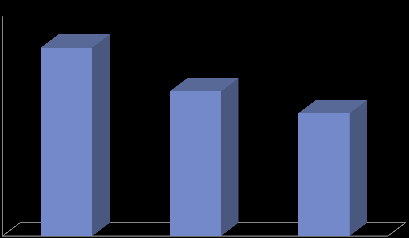 sıklık (%) LT4 alan hipotiroid gebelerde hedeften uzaktayız LT4 alan gebelerde tiroid fonksiyon testleri