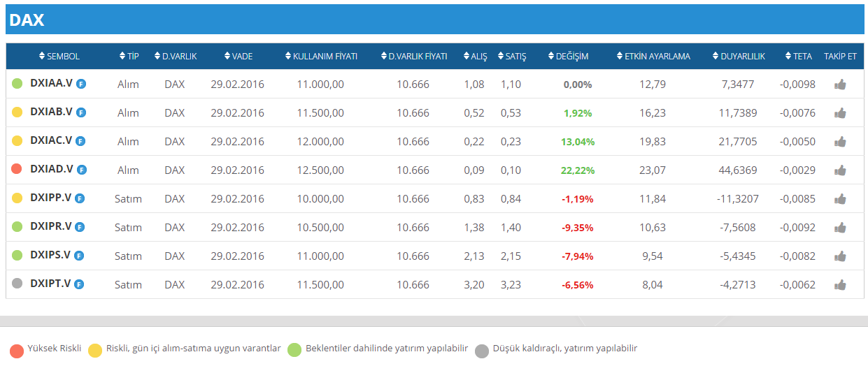 DAX varantlarını Nasıl Takip Edebilirim?