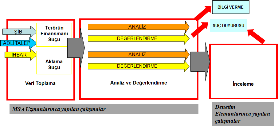 İdaresi Başkanlığı, Hazine Müsteşarlığı, Emniyet Genel Müdürlüğü, Jandarma Genel Komutanlığı, Sahil Güvenlik Komutanlığı, Tapu Kadastro Genel Müdürlüğü, Bankacılık Düzenleme ve Denetleme Kurumu ve