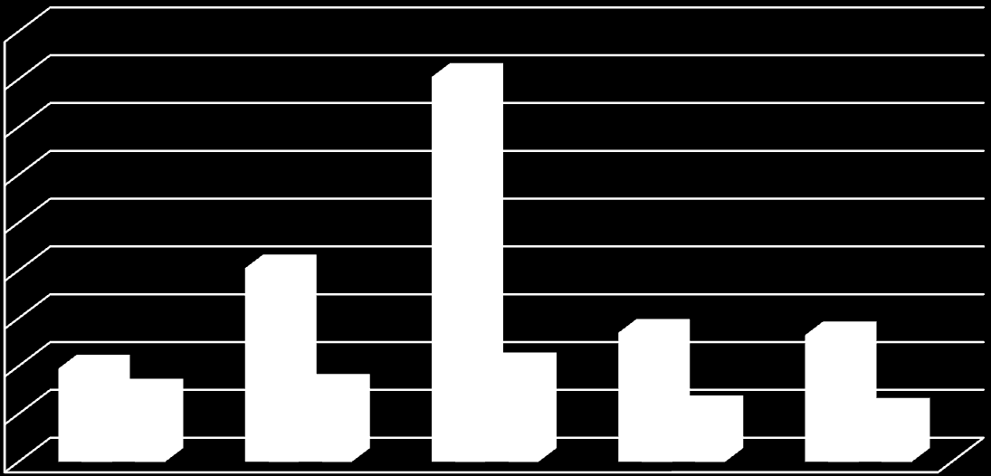 Grafik 17- Tamamlanan İnceleme Dosyalarının Sonuçlarına Göre Dağılımı (2006-2010) 180 161 160 140 120 100 80 60 40 20 0 81 54 53 39 40 29 31 22 21 2006 2007 2008 2009 2010 Suç Duyurusu Olmayan Suç