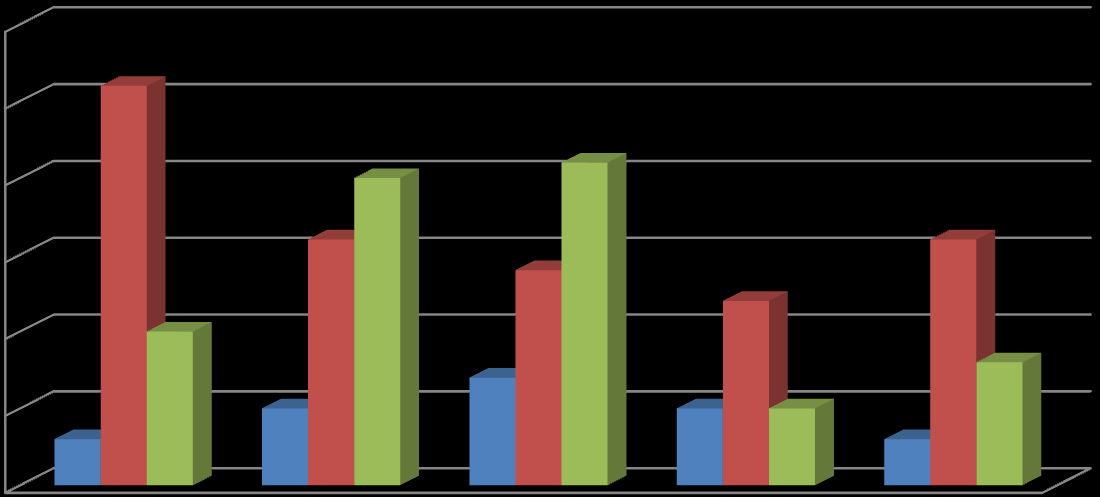 Mali Suçları Araştırma Kurulu Başkanlığı Grafik 19- Aklama Suçu Duyurularının Talep/İhbar Kaynaklarına Göre Dağılımı (20062010) 30 26 25 21 20 20 16 16 14 15 12 10 10 8 7 5 5 5 5 3 3 0 2006 2007 2008