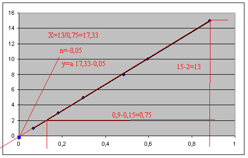 16 1 12 10 8 6 2 0 0 0,2 0, 0,6 0,8 1 y= ax.