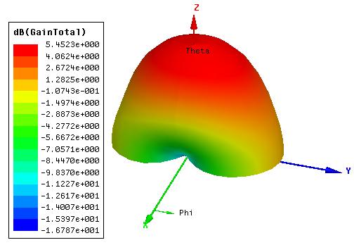 Şekil 2.7 : Anten Dizi Kazancı Şekil (2.7) de verilen polar grafikte görüldüğü gibi kazanç yaklaşık olarak 5.5 db olmuştur ve tek olarak tasarlanan karesel yarık antenin yaklaşık kazancı olan 1.