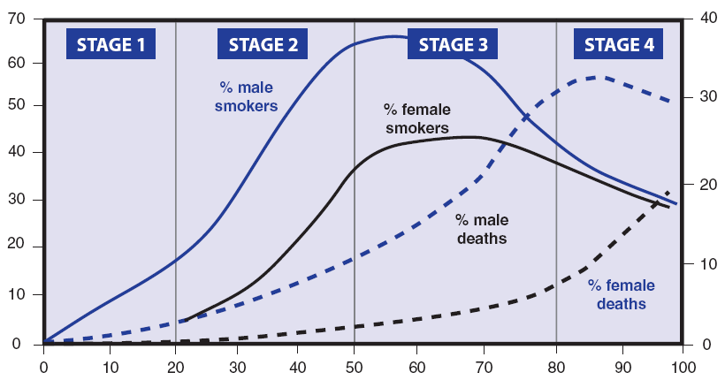 Tütün epidemisinin basamakları EVRE 1 EVRE 2 EVRE 3 EVRE 4 EriĢkinlerde sigara içme sıklığı (%) Sigara içme sıklığı (%) Erkek Sigara içme sıklığı (%) Kadın Ölüm hızı (%) Erkek Ölüm hızları (%) Ölüm