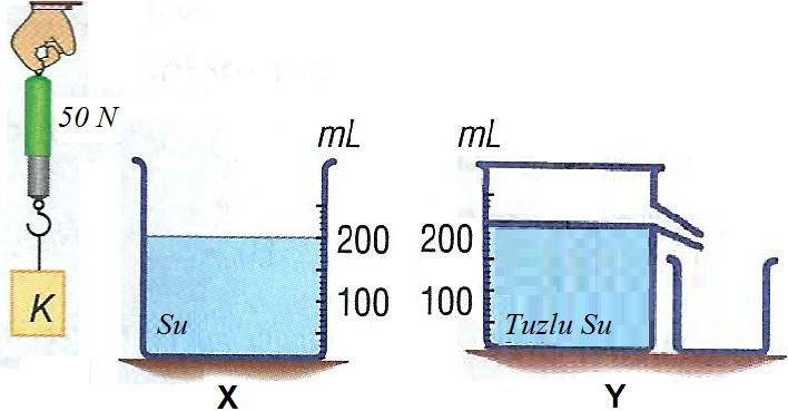 18- Yoğunluğu d sıvı= 1,62 g/cm 3 olan sıvının içindeki konumu aşağıdaki şekildeki gibi olan cisim, yoğunluğu 1,74 g/cm 3 olan sıvı ile taşma seviyesine kadar dolu olan kaba bırakılıyor.