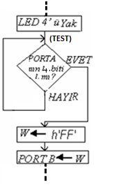 4.2.2. BTFSS Komutu: NOT: PORTA ve PORTB nin önceden tanımlandığı kabul edilmiştir. Bu komut BTFSC komutuna benzerdir. Ancak, file register bitinin (0) yerine (1) olup olmadığını test etmektedir.