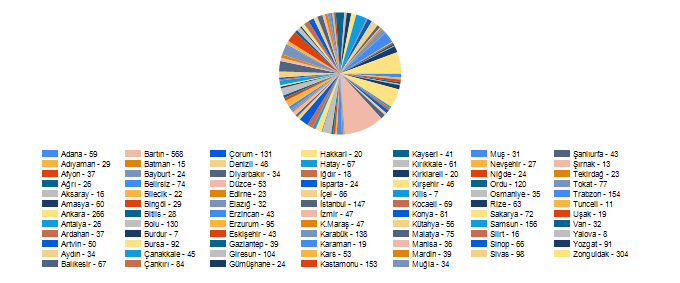 7.Öğrencilerimizin Türkiye Geneline Dağılımı: Üniversitemizde Kayıtlı Olan