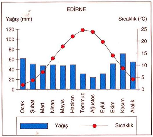 KARASAL İKLİM Trakya'da karasal iklim özellikleri görülür. Yıldız Dağları Karadeniz'in nemli havasının iç kısımlara girmesini engeller.