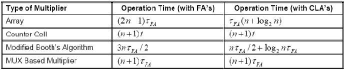 Karşılaştırma Souç Çoklaıcı tabalı çarpıcıı diğer çarpıcı tiplerie göre hız, karmaģıklık ve güç tüketimi değerleri: 6 bitlik Booth, Wallace ve Hitachi çarpıcılarıla çoklaıcı tabalı çarpıcıı hız ve