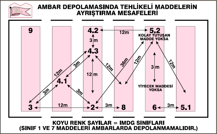 4.6 Ambar depolamalarında tehlikeli yüklerin ayrıştırma mesafeleri ve ayrıştırma terimleri Batıliman Tesislerinde yük taşıma birimleri dışında gelecek olan ambalajlarla tehlikeli yük depolaması