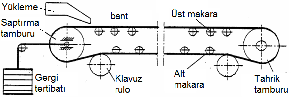 1. BANTLI ILETICILERİN KONSTRÜKSİYONU 1.1. Giriş Dökme veya parça malzemelerin sürekli olarak uzun mesafelere yatay veya 60 0 den az eğimlerde iletimi söz konusu olduğu zaman, genellikle bantlı ileticiler en uygun çözüm olmaktadır.