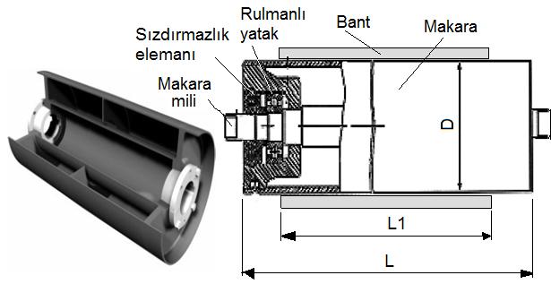 Bantın genişliği (L 1 ) makara boyundan (L) toplam 50-100 mm daha kısa olmalıdır(şekil 1.5).