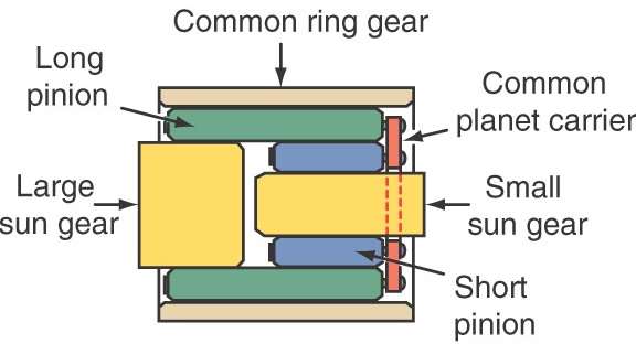(uzun ve kısa), iki güneş dişliye (ön ve arka) ve bir planet taşıyıcısına sahiptir.