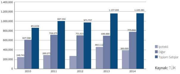 olarak son beş yıllık ortalamanın üstünde gerçekleşmiştir. İpotekli satışlarda ise aynı dönem ortalaması, 314.561 adet olmuştur. 2014 yılında ipotekli satış rakamı 389.