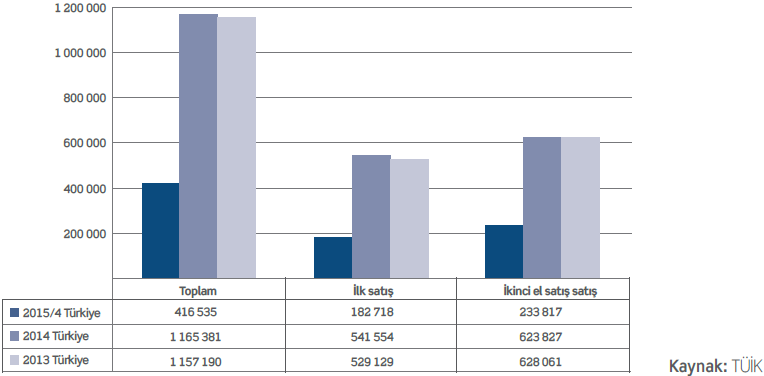 Türkiye genelinde ilk defa satılan konut sayısı bir önceki yılın(nisan 2014) aynı ayına göre %40,1 artarak 52.598 olmuştur. Toplam konut satışları içinde ilk satışın payı %44,1 oranına ulaşmıştır.