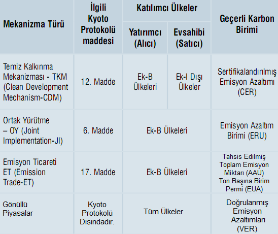 80 Tablo 3.2: Kyoto Protokolü Esneklik Mekanizmalarının Temel Tanımları Kaynak: Çevre ve Orman Bakanlığı, 2011:12 ve yazarın çalışması.