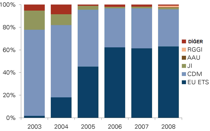 111 Şekil 4.3 ten izlenebileceği gibi 2005 yılına kadar karbon piyasasında en büyük pay Temiz Kalkınma Projelerine (CDM) aitken, 2005 yılından sonra ise EU ETS nin payının arttığı örülmektedir.