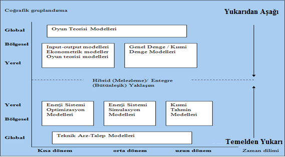 119 Şekil 5.1: Çevre-Enerji-Ekonomi Modellerinin Sınıflandırılması Kaynak: Kemfert (2003) 5.1.1. Yukarıdan aşağı (top-down) modeller Yukarıdan aşağı modellerde ekonominin tamamını temsil edecek