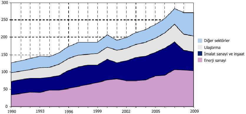 55 2.3.1.1. Yakıtların Yanmasıyla Oluşan Emisyonlar 1990-2009 dönemini kapsayan VI.