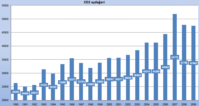 61 Şekil 2.7: Türkiye de Ulaştırma Sektöründen Kaynaklanan CO 2 Emisyonları Kaynak: TÜİK, 2011a: 21. Şekil 2.7 de görülebileceği gibi, 2009 yılında ulaşım sektörü toplam CO 2 emisyona 47,48 Mt katkıda bulunmuştur.