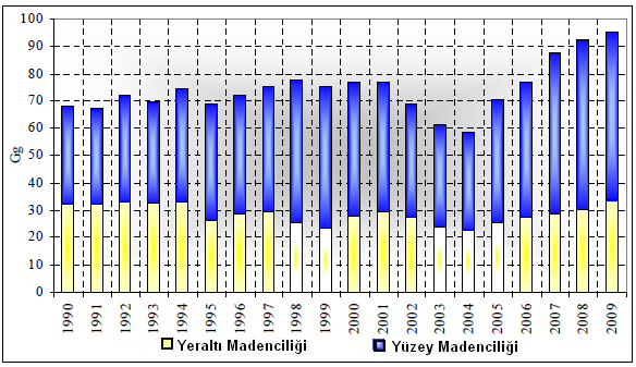 63 metan gazı emisyonu gelmektedir. Kömür madenciliğinden kaynaklanan metan gazı emisyonu 58,54 Giga gram (58540 ton) ile 95,18 Giga gram arasında değişmektedir.