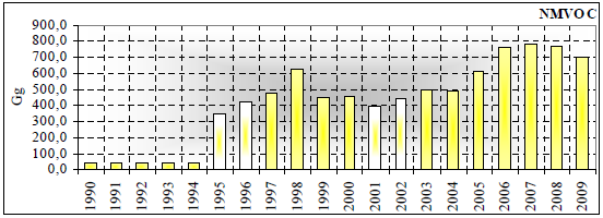 66 Şekil 2.11: Türkiye de Endüstriyel Faaliyetlerden Kaynaklanan CO 2 Dışı Sera Gazları* Kaynak : TÜİK, 2011a: 42. * NMVOC: Metal Olmayan Uçucu Organik Bileşikler. 2.3.